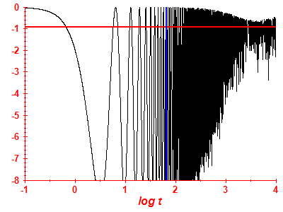 Survival probability log